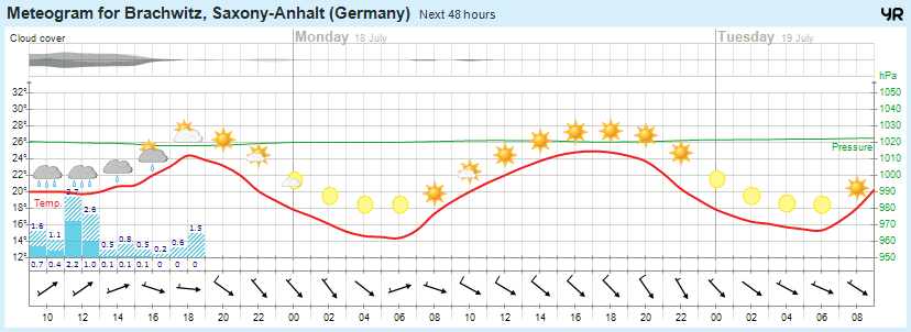 Wettervorhersage 17.07.2016