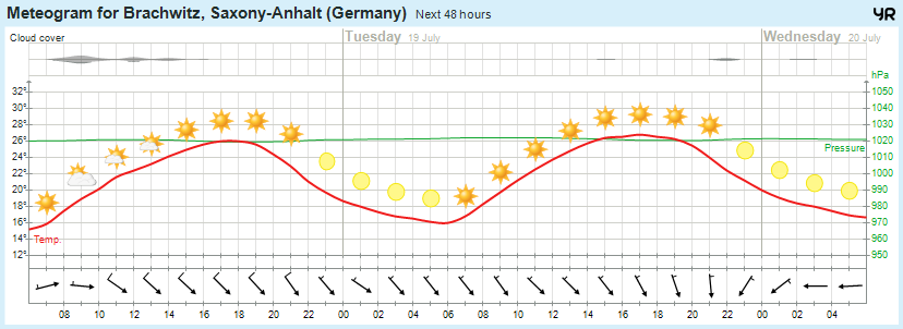Wettervorhersage 18.07.2016