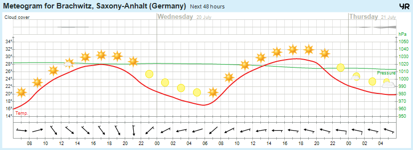 Wettervorhersage 19.07.2016