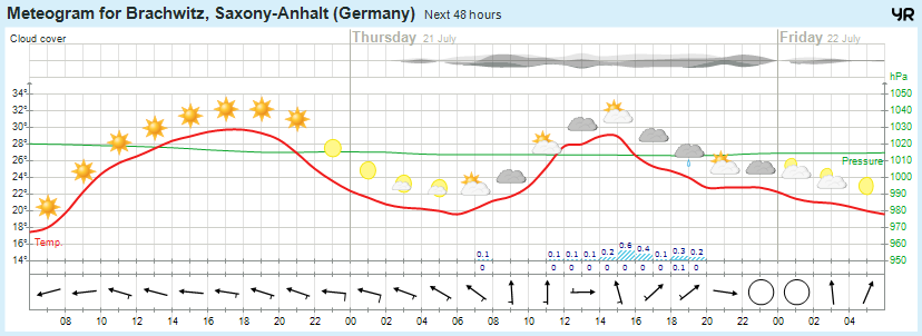 Wettervorhersage 20.07.2016
