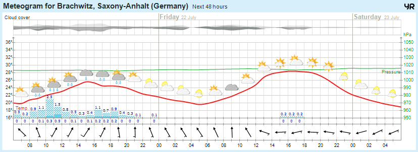 Wettervorhersage 21.07.2016