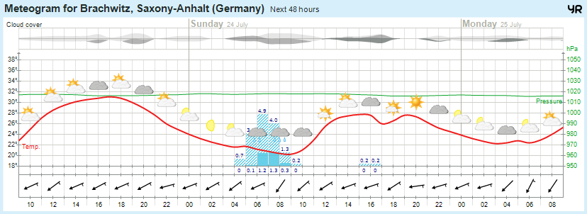 Wettervorhersage 23.07.2016