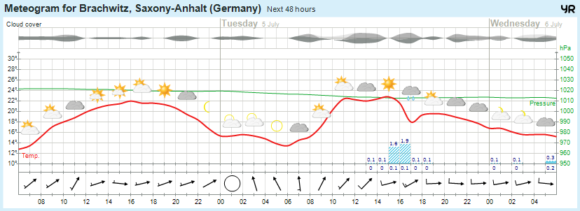 Wettervorhersage 04.07.2016