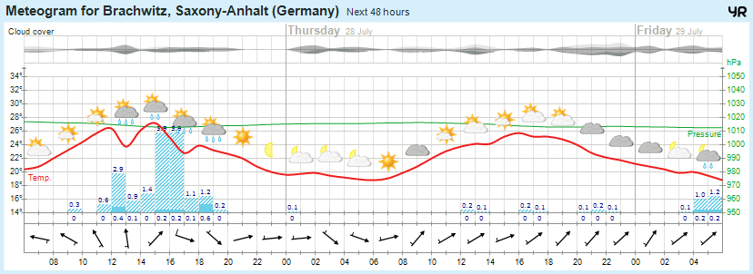 Wettervorhersage 27.07.2016