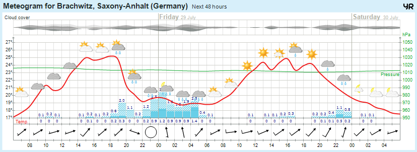 Wettervorhersage 28.07.2016
