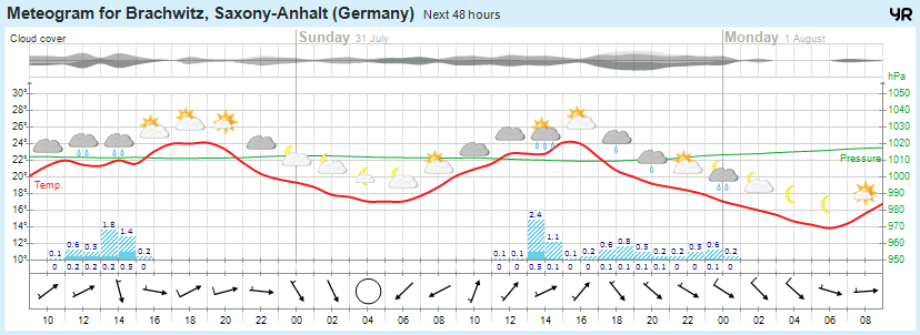 Wettervorhersage 30.07.2016