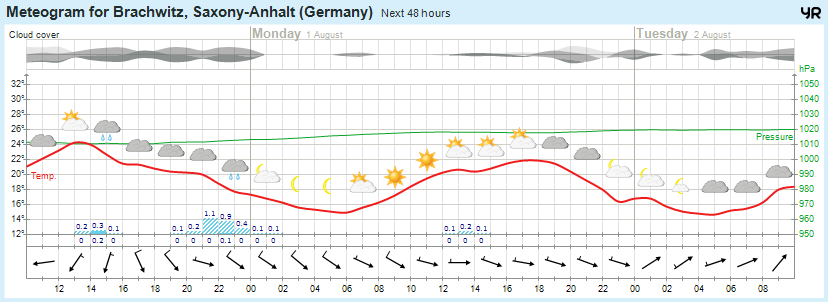 Wettervorhersage 31.07.2016