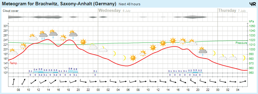 Wettervorhersage 05.07.2016
