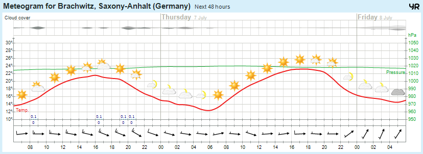 Wettervorhersage 06.07.2016