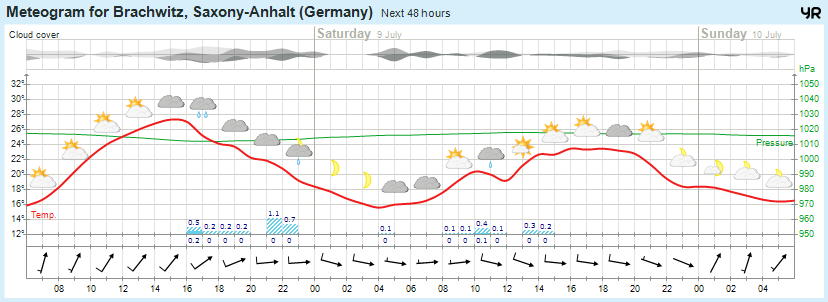 Wettervorhersage 08.07.2016