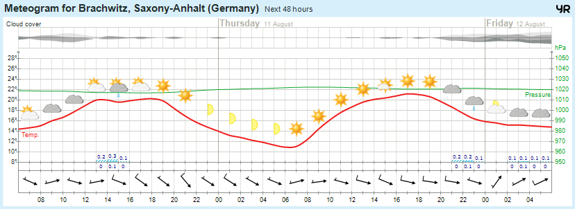 Wettervorhersage 10.08.2016