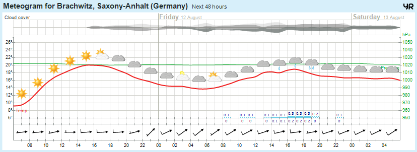 Wettervorhersage 11.08.2016