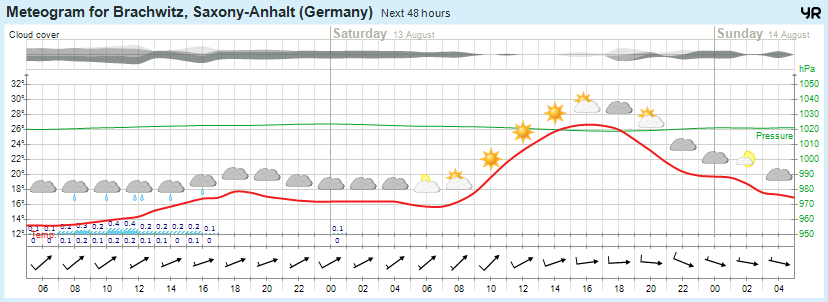 Wettervorhersage 12.08.2016