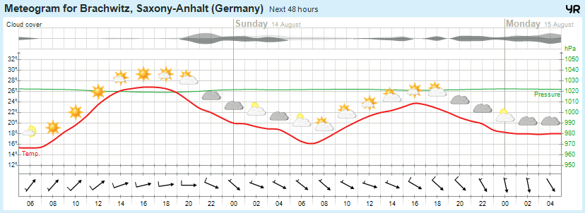 Wettervorhersage 13.08.2016