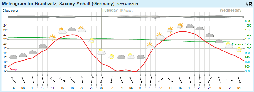 Wettervorhersage 15.08.2016