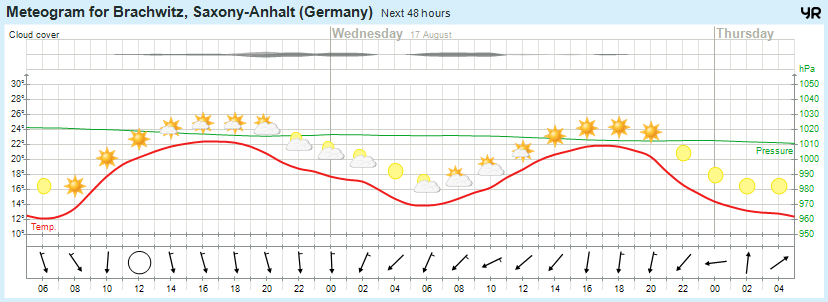 Wettervorhersage 16.08.2016
