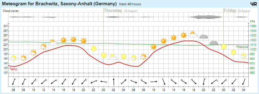 Wettervorhersage 17.08.2016