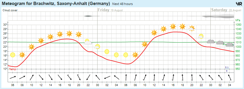 Wettervorhersage 18.08.2016
