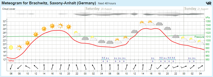 Wettervorhersage 19.08.2016