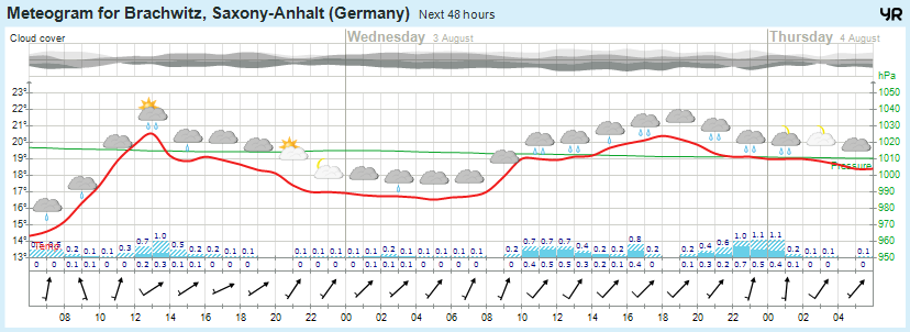 Wettervorhersage 02.08.2016