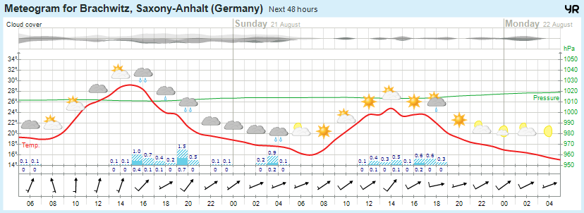 Wettervorhersage 20.08.2016