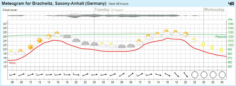 Wettervorhersage 22.08.2016
