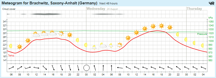 Wettervorhersage 23.08.2016