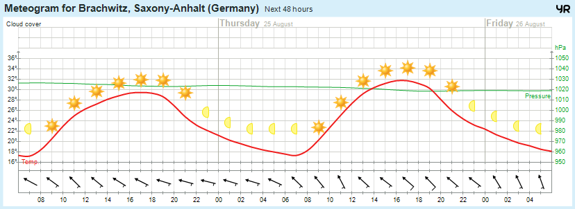 Wettervorhersage 24.08.2016