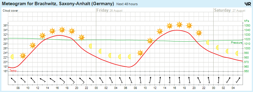 Wettervorhersage 25.08.2016