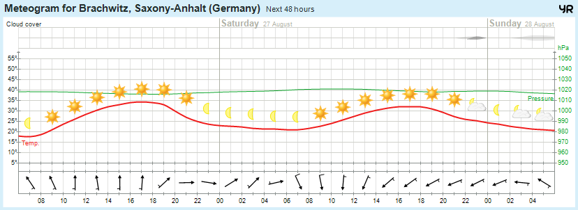 Wettervorhersage 26.08.2016