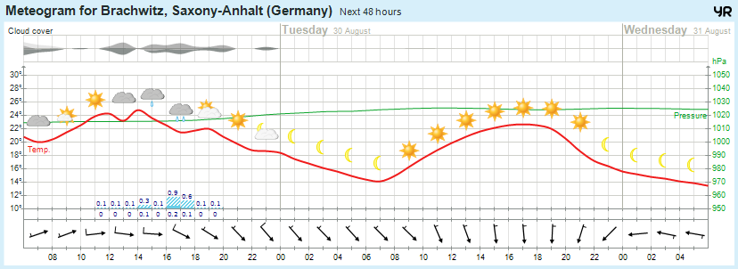 Wettervorhersage 29.08.2016