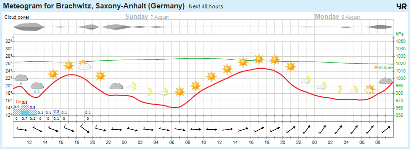 Wettervorhersage 06.08.2016