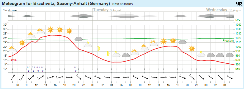 Wettervorhersage 08.08.2016