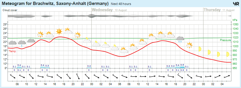 Wettervorhersage 09.08.2016