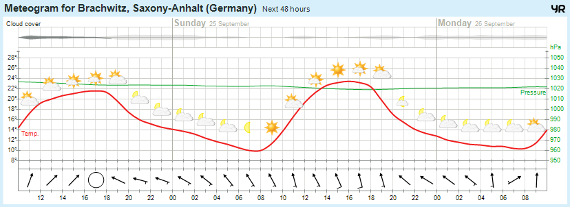 Wettervorhersage 24.09.2016