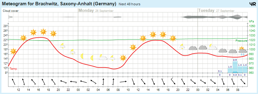 Wettervorhersage 25.09.2016