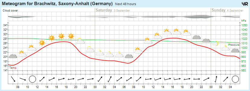 Wettervorhersage 02.09.2016