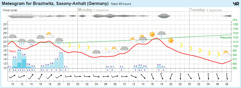 Wettervorhersage 04.09.2016