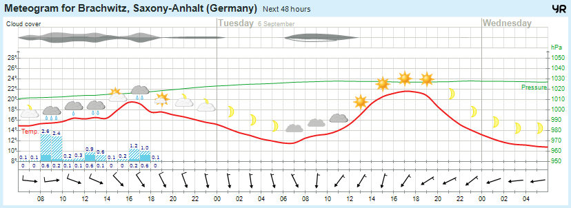 Wettervorhersage 05.09.2016
