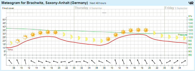 Wettervorhersage 07.09.2016