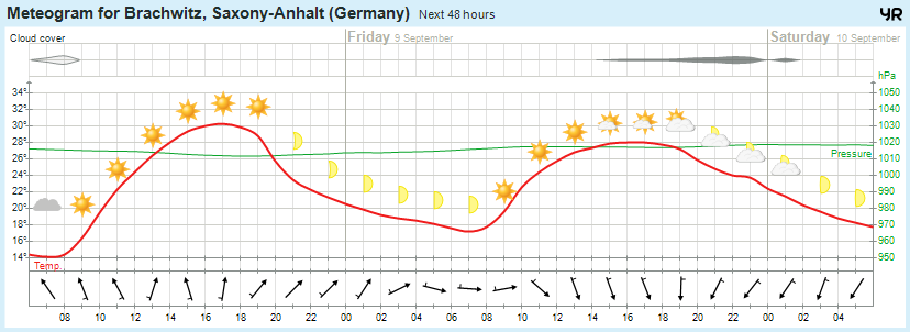 Wettervorhersage 08.09.2016