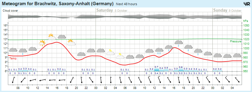 Wettervorhersage 07.10.2016