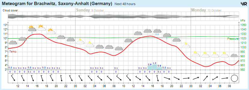 Wettervorhersage 08.10.2016