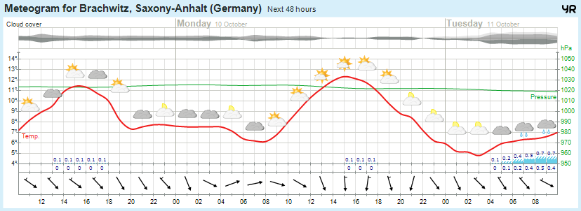 Wettervorhersage 09.10.2016