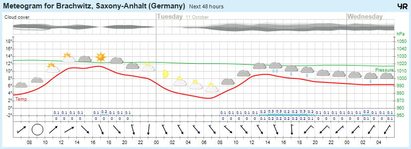 Wettervorhersage 10.10.2016
