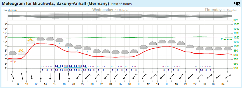 Wettervorhersage 11.10.2016