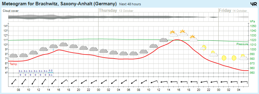 Wettervorhersage 12.10.2016
