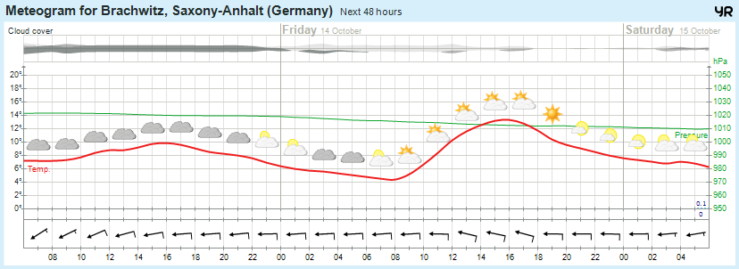 Wettervorhersage 13.10.2016