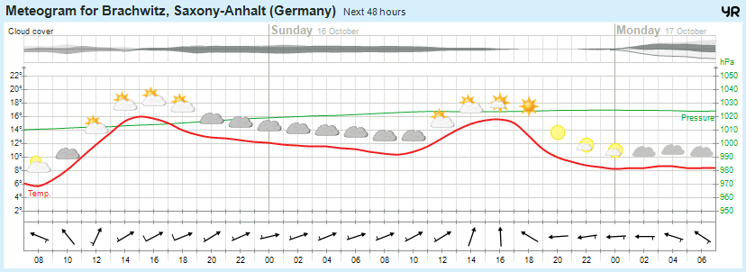 Wettervorhersage 15.10.2016