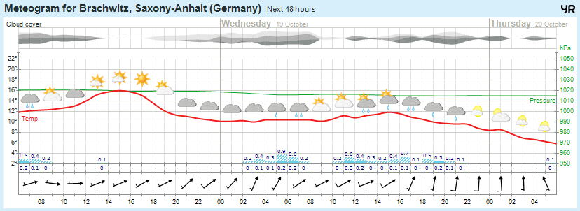 Wettervorhersage 18.10.2016